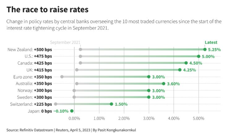 NOK interest rates among the lowest in the ten most traded global currencies. Source: Chelton Wealth