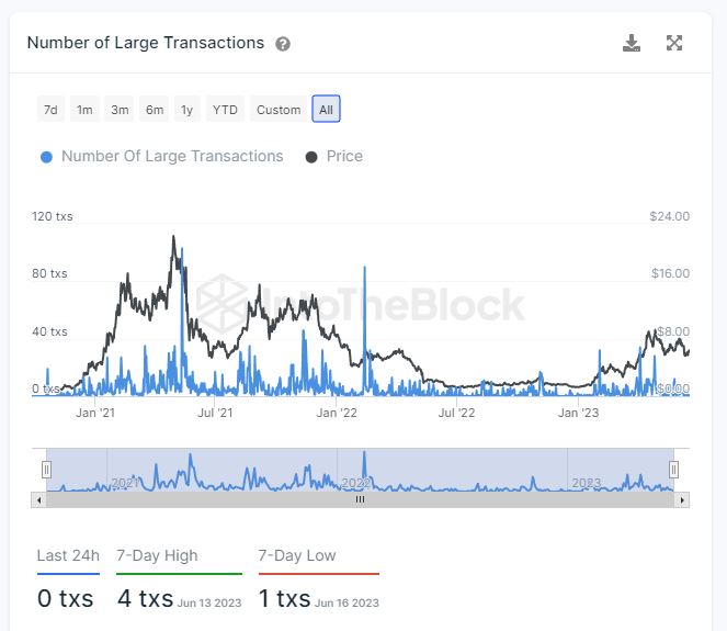 Injective (INJ) has seen a declining number of large transactions. Source: intotheblock.com 