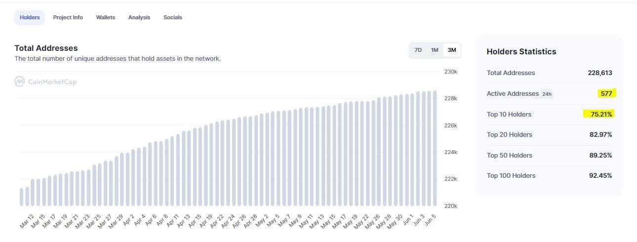 Sandbox (SAND) addresses are on the rise. Source: CoinMarketCap.com
