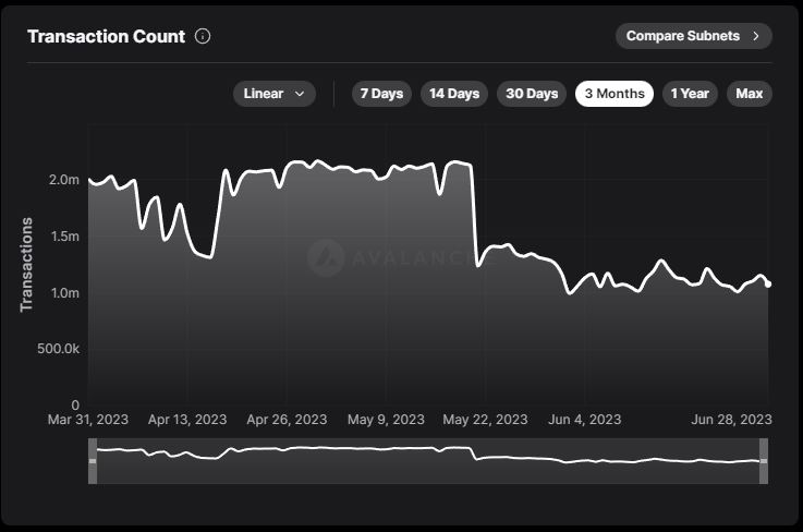 Transaction count on Avalanche. Source: avax.network