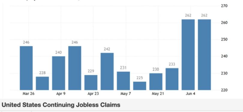 Weekly Joblee Claims on the rise. Source: SeekingAlpha.com 