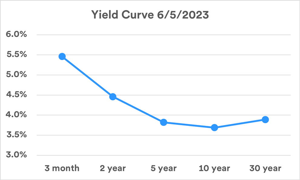 Yield curve inversion in 2023. Source: statista.com