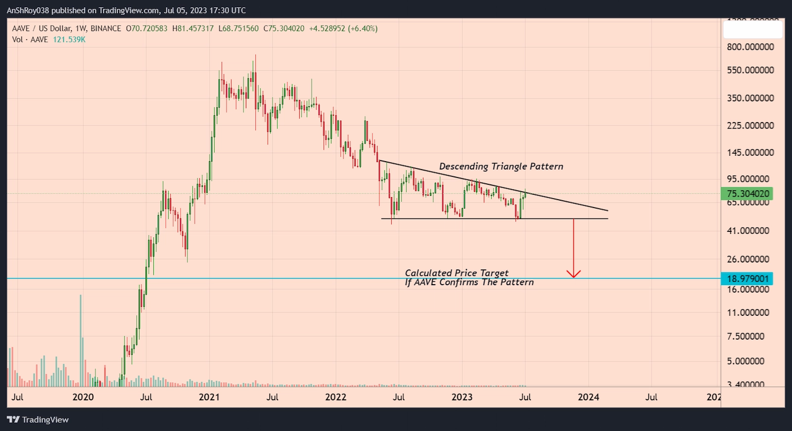 AAVE price has formed a bearish pattern with a -75% price target. Source: Tradingview.com