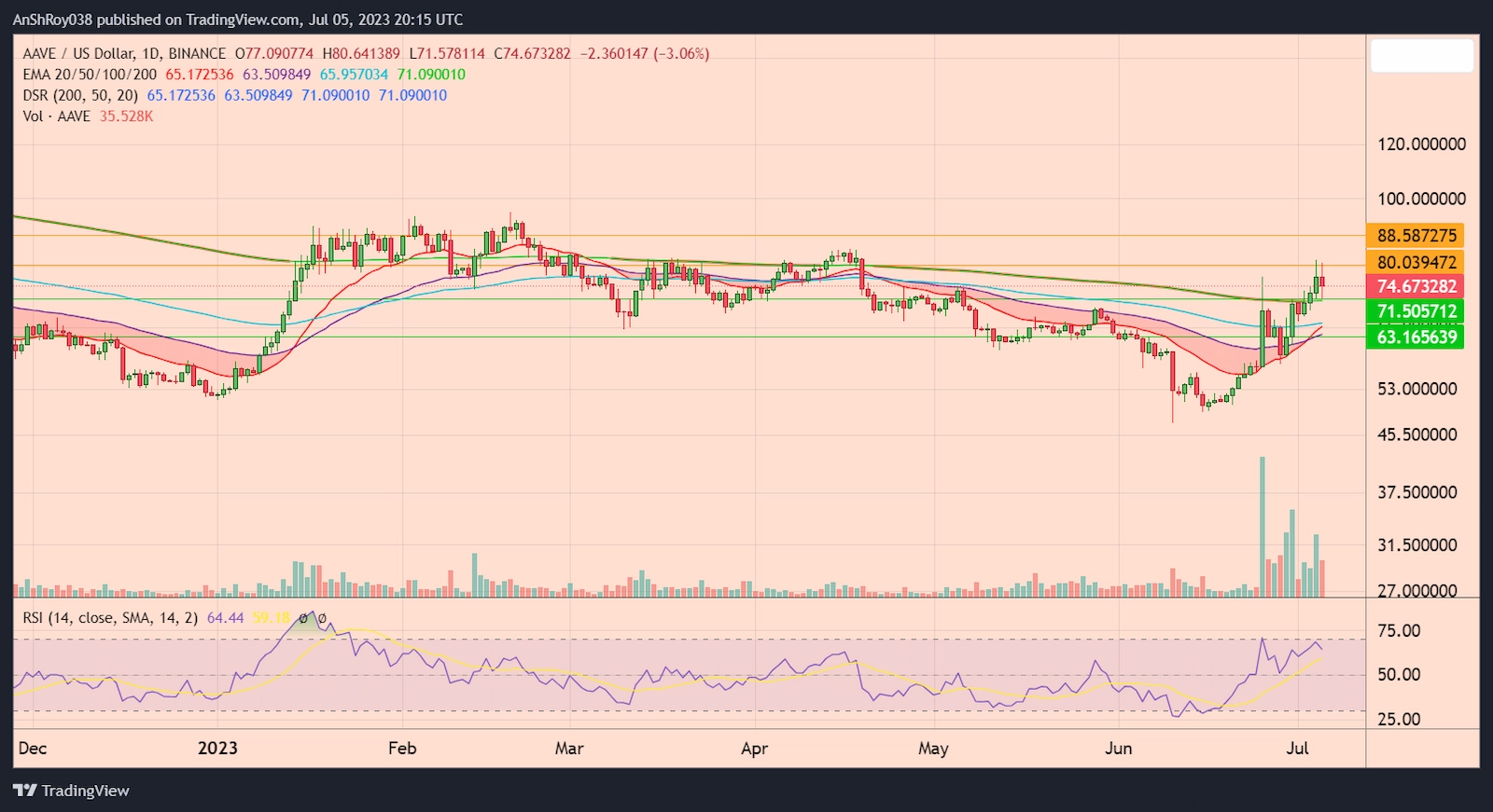 AAVEUSD daily price chart with RSI.