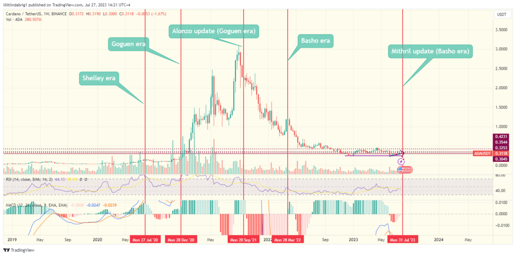 Cardano (ADA) weekly chart, featuring development eras. Source: TradingView.com 