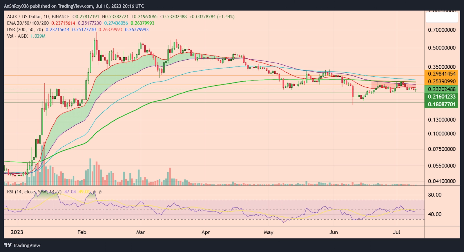 AGIXUSD daily price chart with RSI