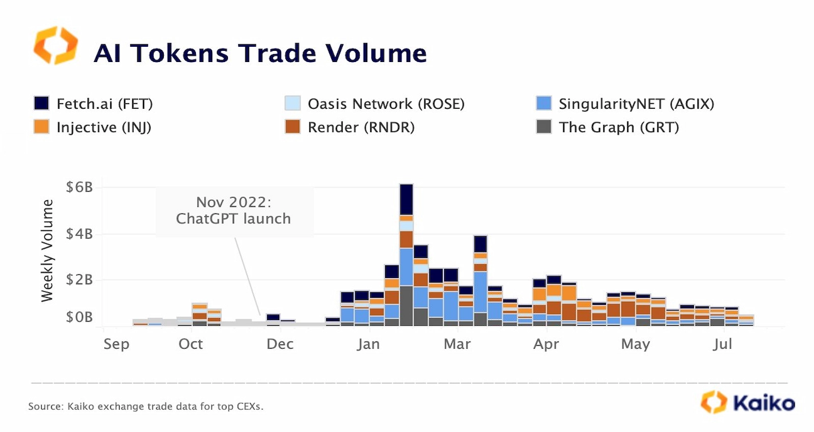 Crypto AI tokens' trading volumes have been declining.