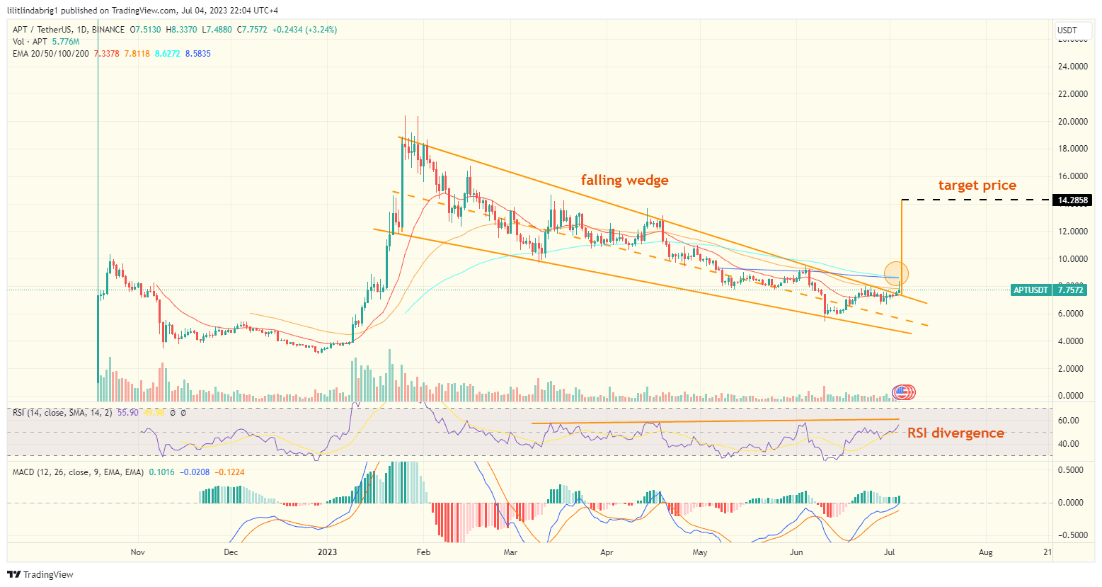 Aptos (APT) daily price action chart. Source: TradingVIew.om