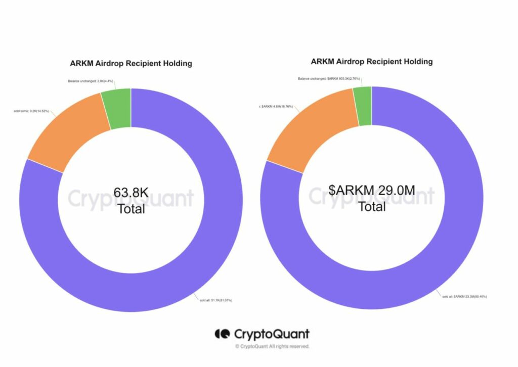 The on-chain activity of Arkham Intelligence (ARKM) token has been declining since the airdrop as the token price tanks after Investors dump