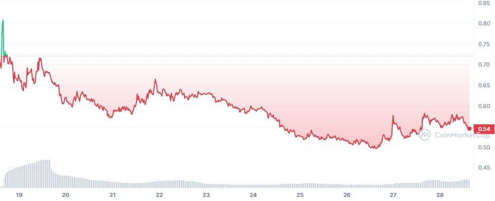 The on-chain activity of Arkham Intelligence (ARKM) token has been declining since the airdrop as the token price tanks after Investors dump