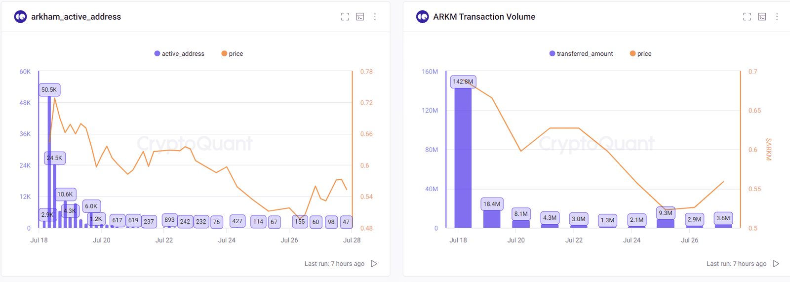 The on-chain activity of Arkham Intelligence (ARKM) token has been declining since the airdrop as the token price tanks after Investors dump