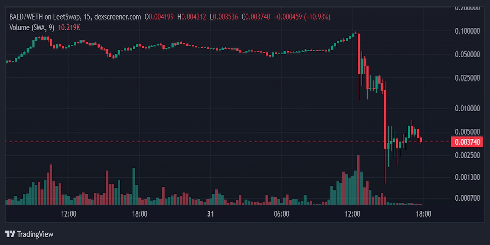 BALD/WETH trading pair price action on 15-min chart