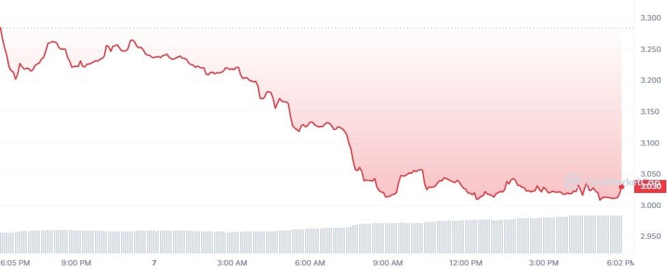 DeFi protocol BarnBridge has come under the scanner of the Securities and Exchange Commission (SEC). BOND, its native token, tanked.