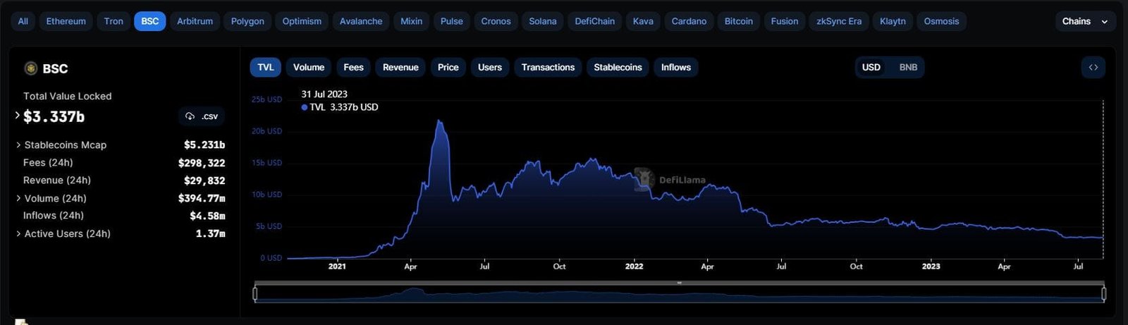 Binance Smart Chain (BSC) total value locked. Source: DeFillama.com 