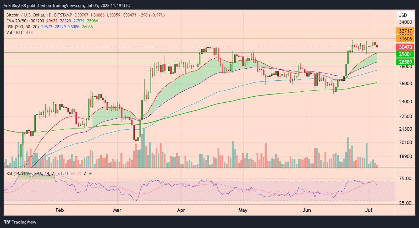 BTCUSD daily price chart with RSI.