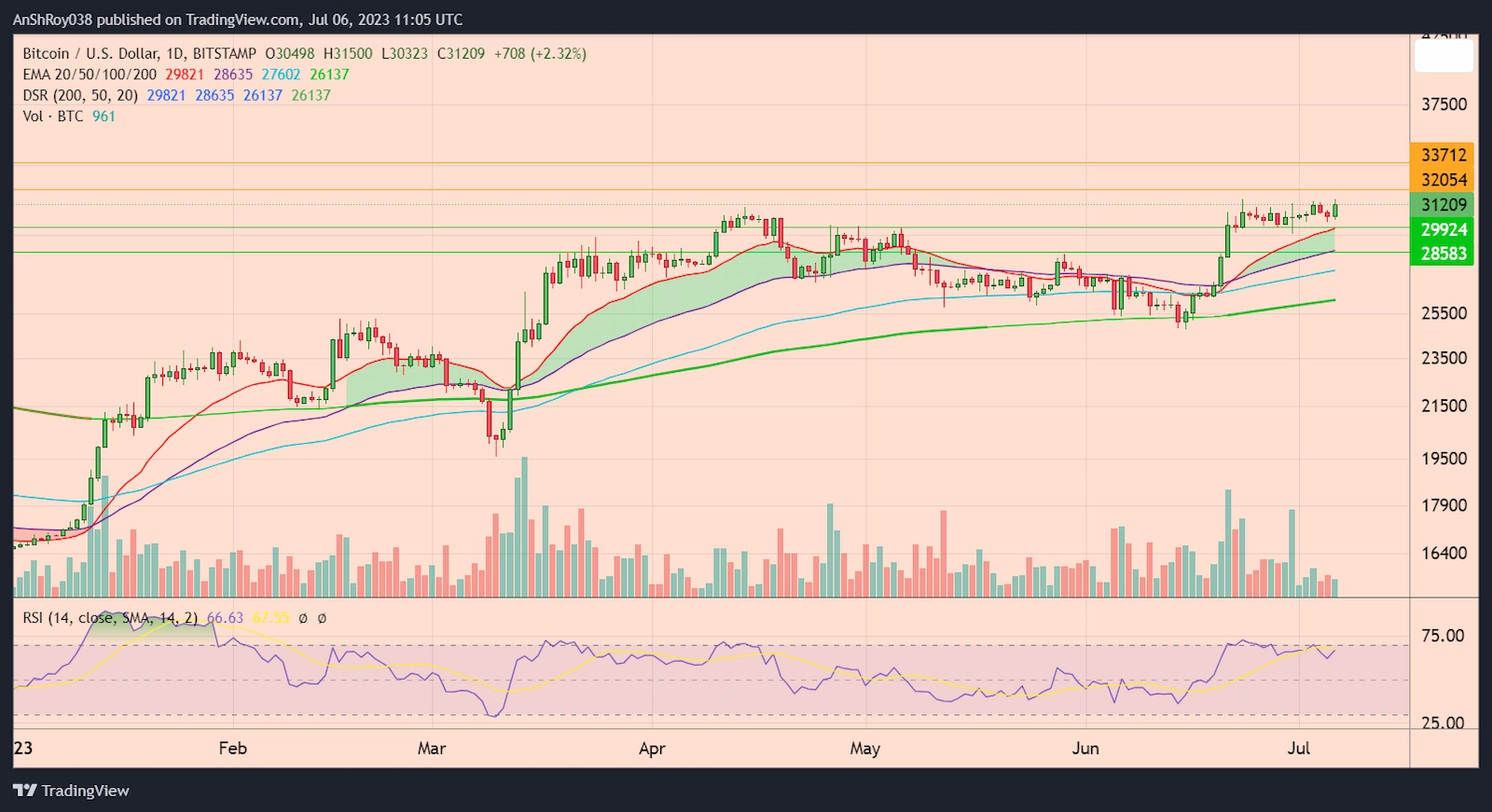 BTCUSD daily price chart with RSI. 