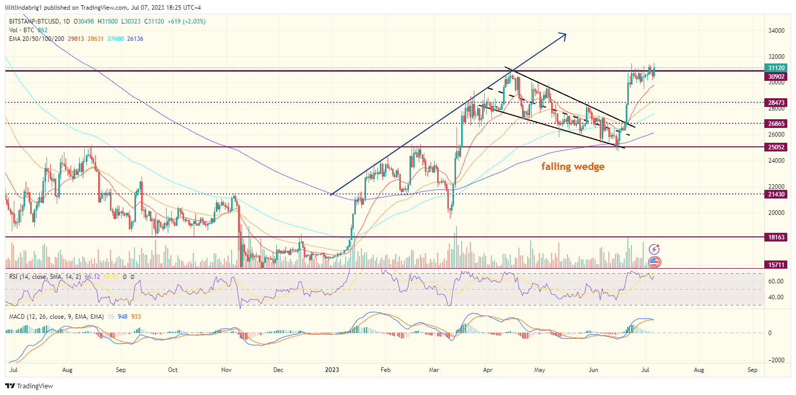 Bitcoin (BTC) price action. Source: TradingView.com