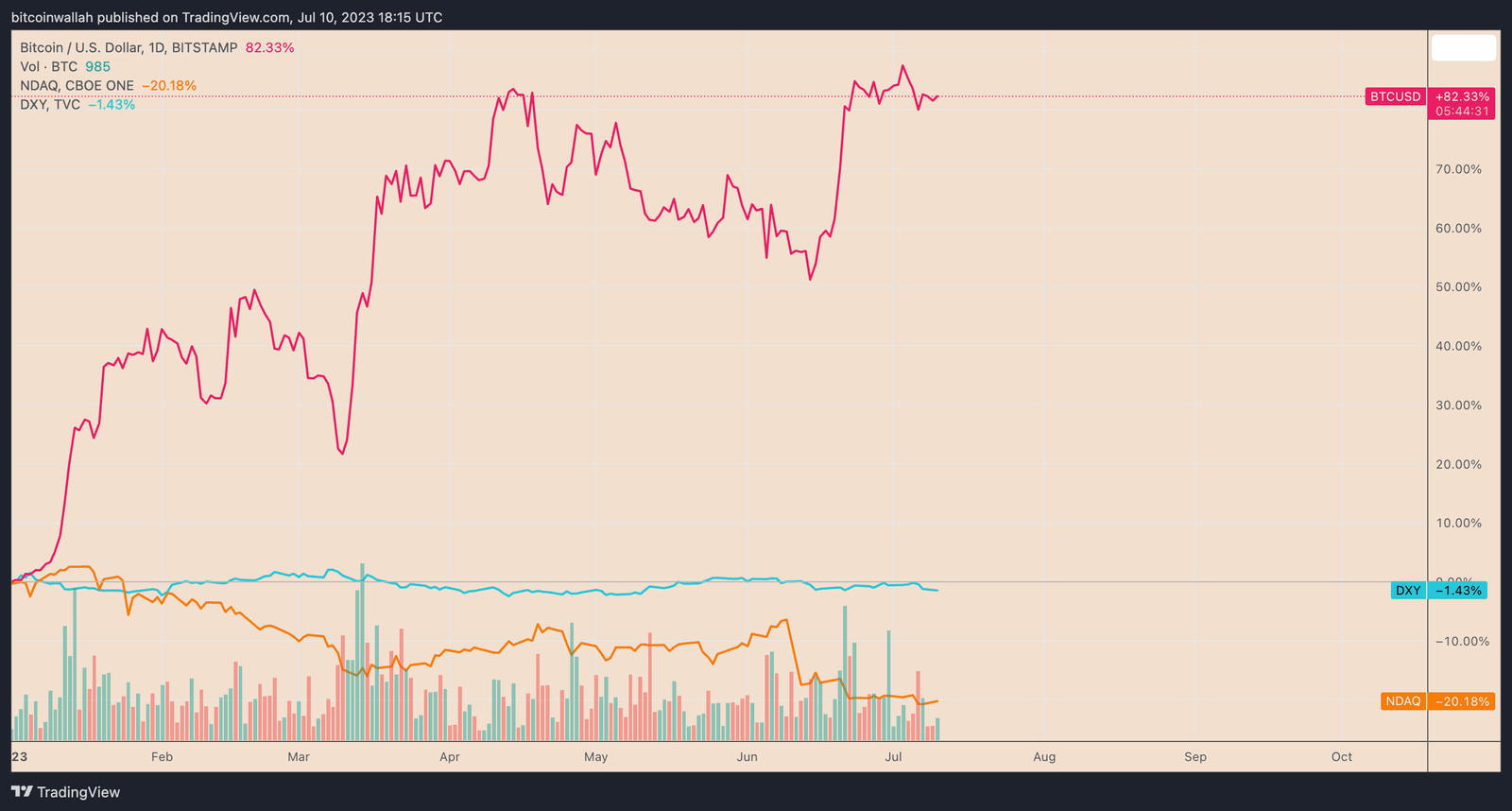 Bitcoin daily price chart versus Nasdaq and the US dollar index