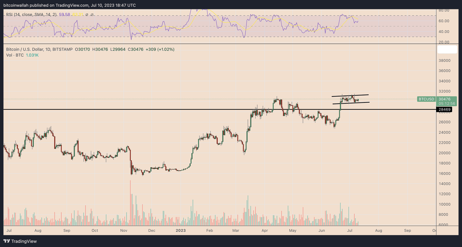 BTC/USD daily price chart. Source: TradingView