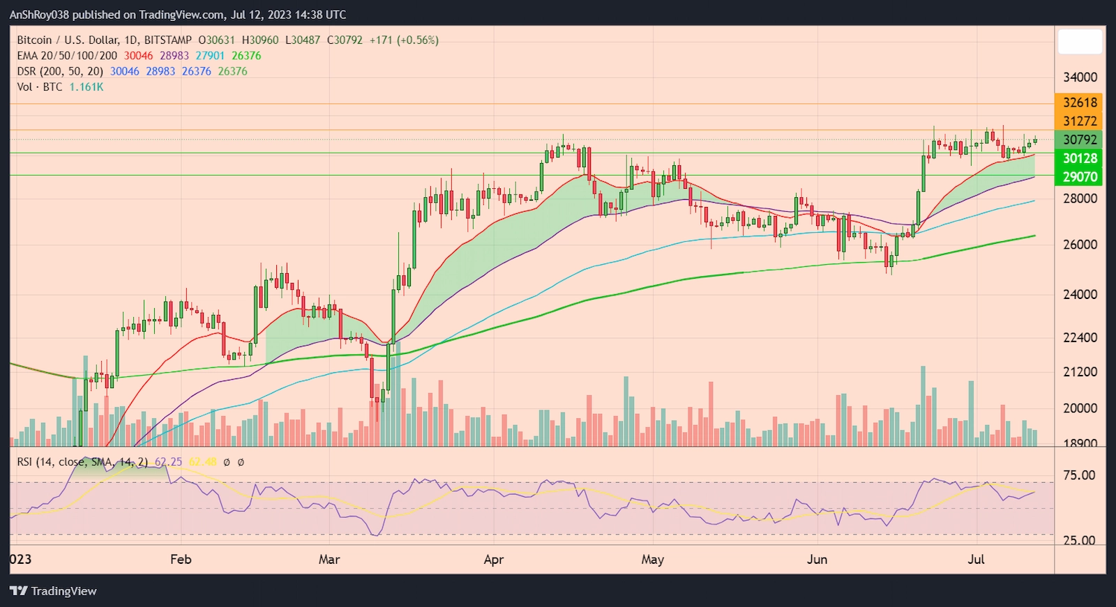 BTCUSD daily price chart with RSI. 
