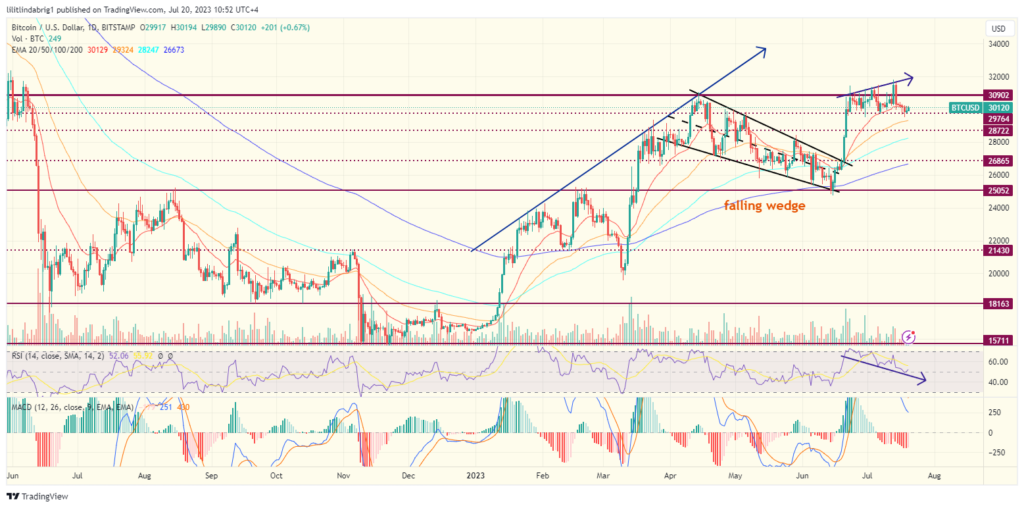 Bitcoin (BTC) is unlikely to close the week above $30K. Source: TradingView.com
