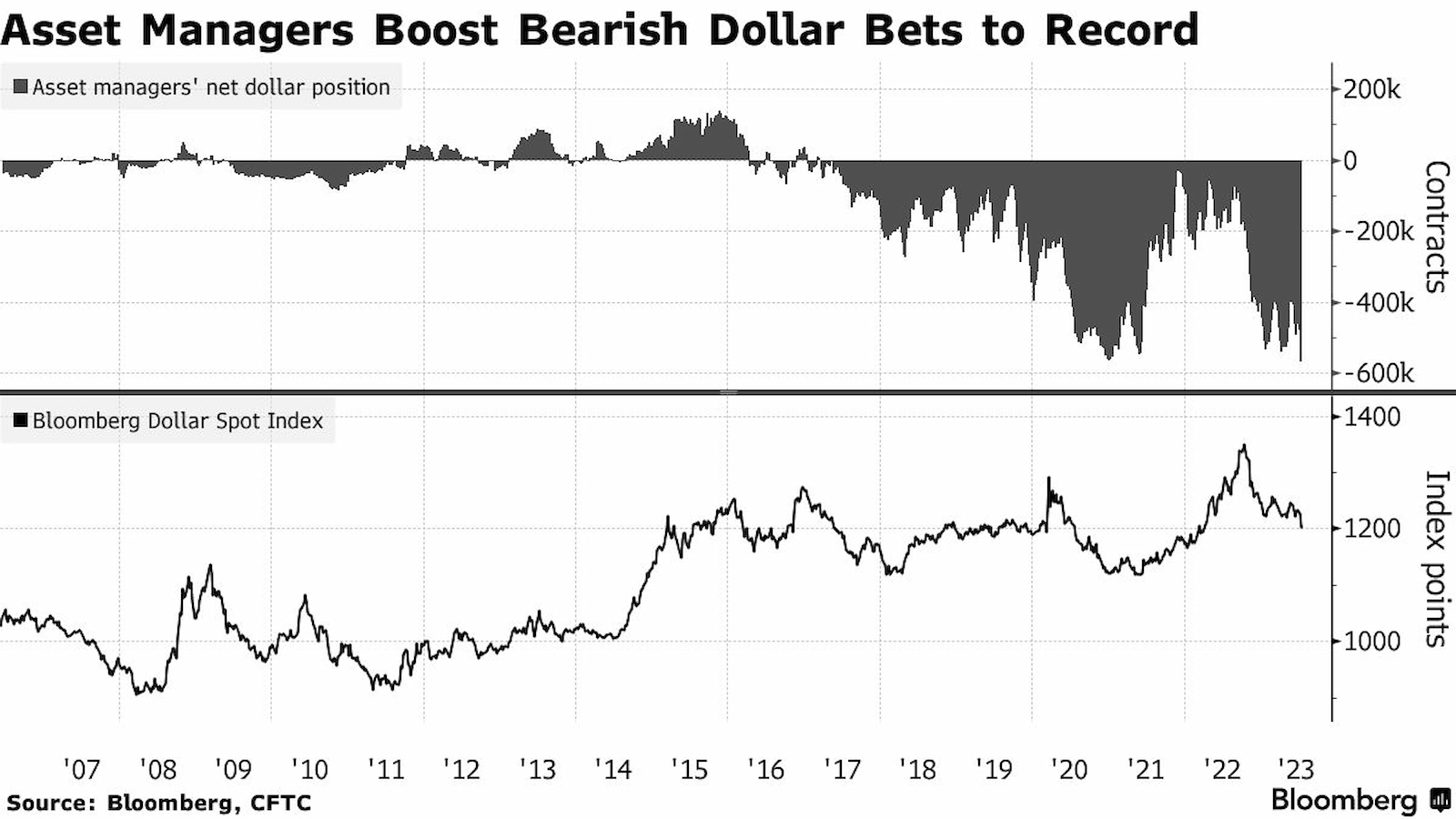 Bearish bets against the US dollar reached a record high