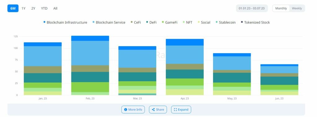 altcoin market, Crypto Funding Crashes 90% in a Year — What Does it Mean for Altcoin Market?