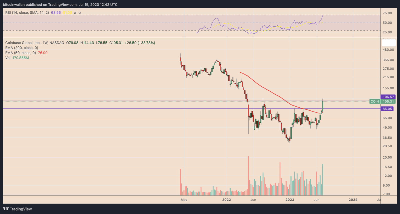 COIN weekly price chart. Source: TradingView