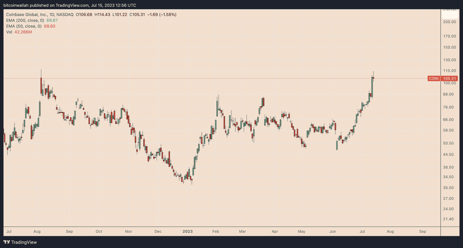 COIN daily price chart. Source: TradingView