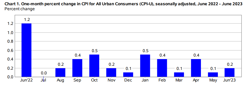 The latest consumer price index (CPI) report from the Bureau of Labor Statistics revealed that inflation in the US slowed to 3% in June, signaling more rate hikes from the Federal Reserve (Fed) later this month. 