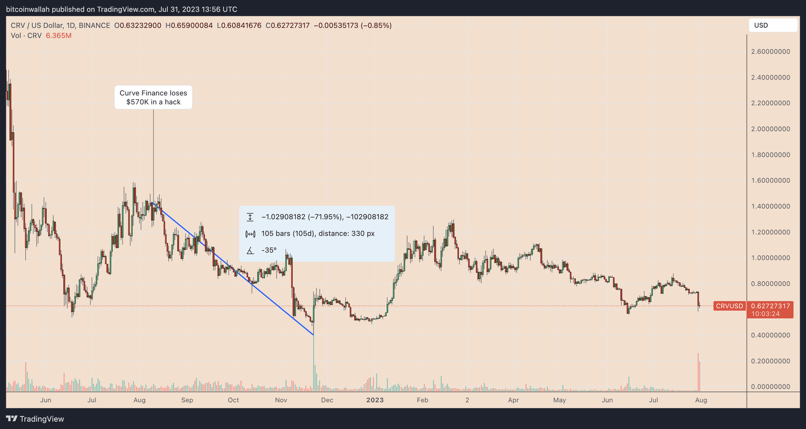 CRV token price daily chart