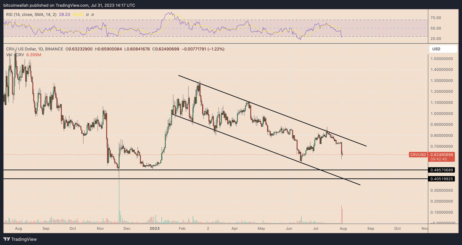 CRV token price daily chart