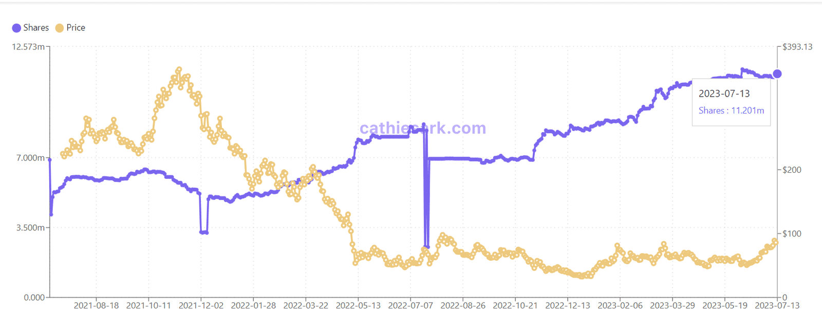 Cathie Wood missed out on Coinbase rally after her Ark Invest (ARK) dumped over 135K shares Worth $12 Million 