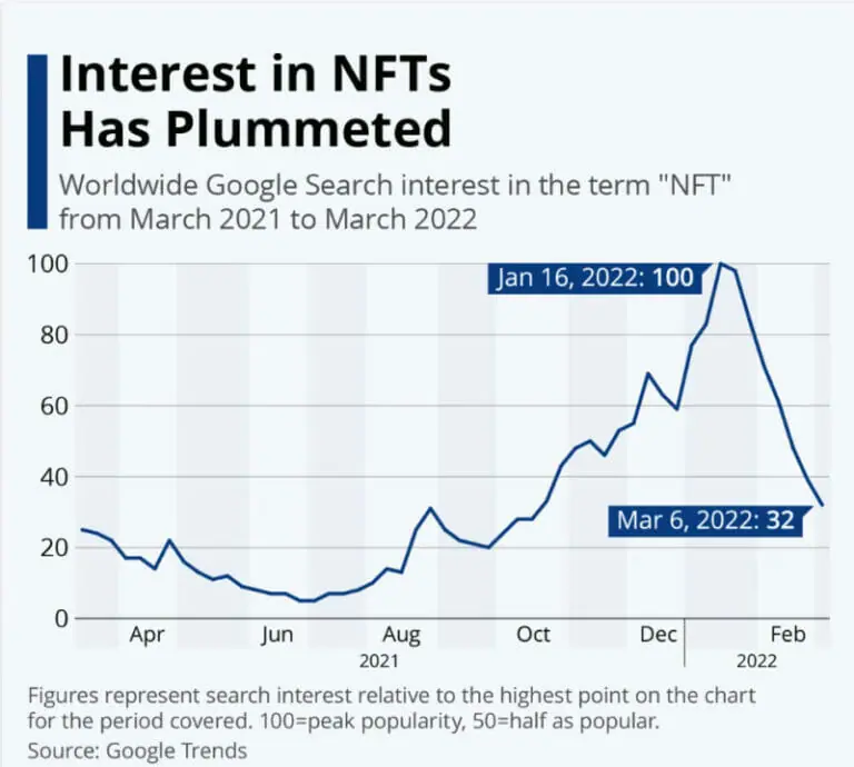 NFT, Jack Dorsey NFT, Once Costing $2.9M, Loses Over 90% in Value