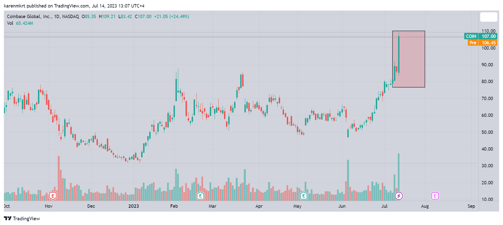 Coinbase (COIN) price has rallied even more since Cathie Wood's latest sale. 