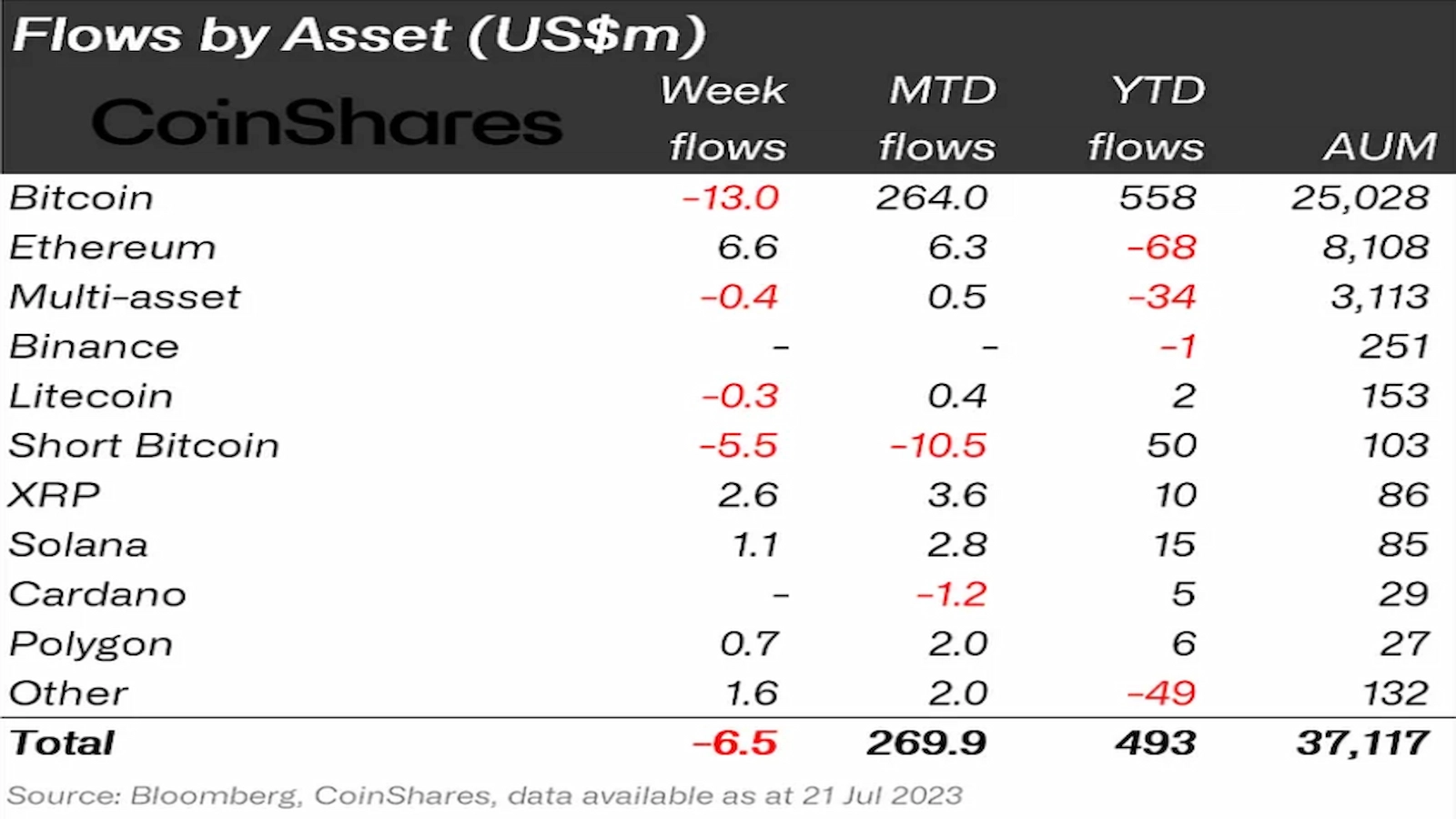 Ethereum investment products led the table in terms of inflows. 