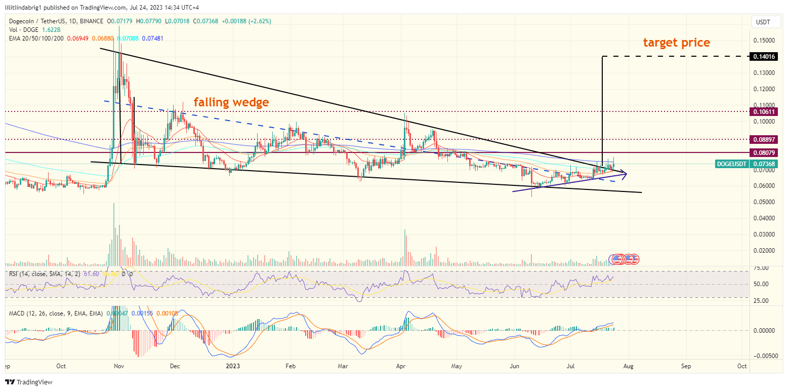 Dogecoin (DOGE) daily price action chart. Source: TradingView.com