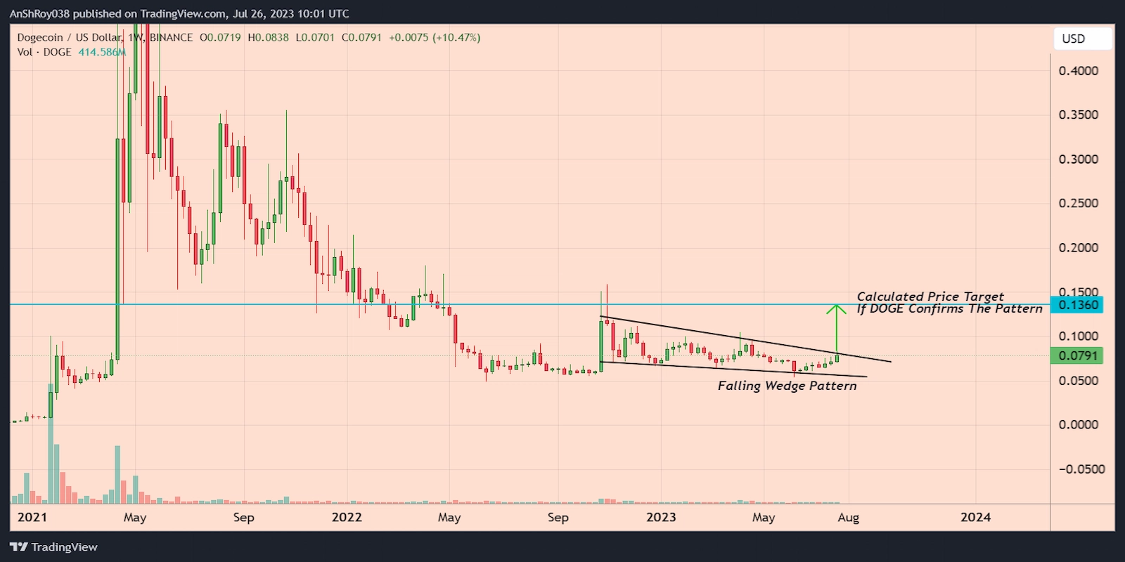 DOGE price has formed a bullish technical pattern with a 72% price target. 