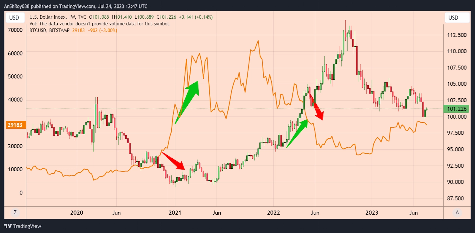 US dollar index vs BTCUSD historic price action.