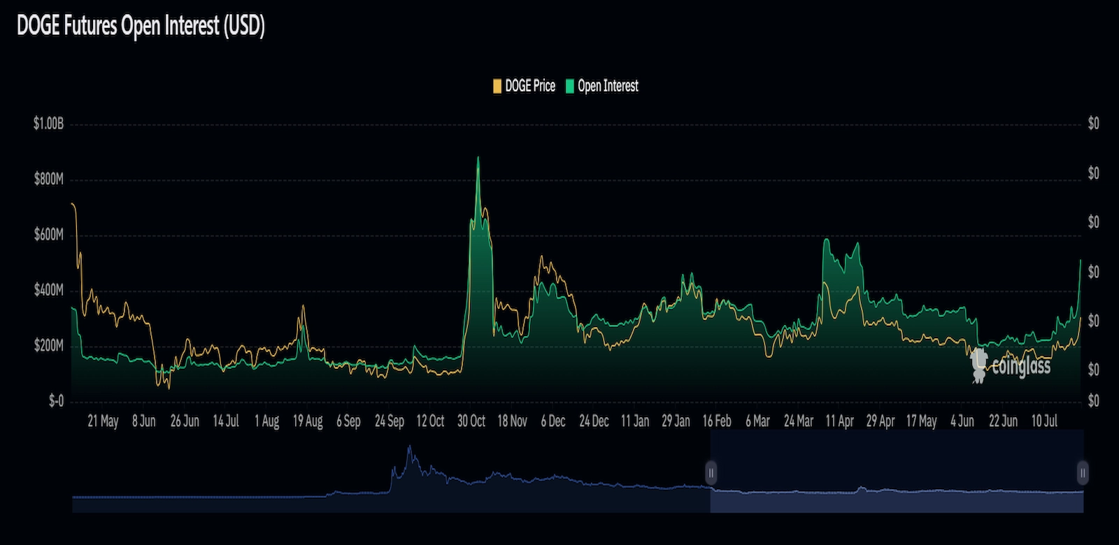 DOGE futures open interest chart. 