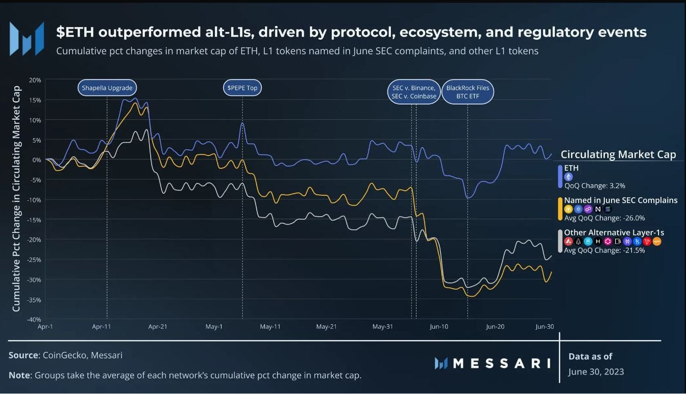 Ethereum market cap grows 3% QoQ while competitors lose double digits. Source: Messari.io