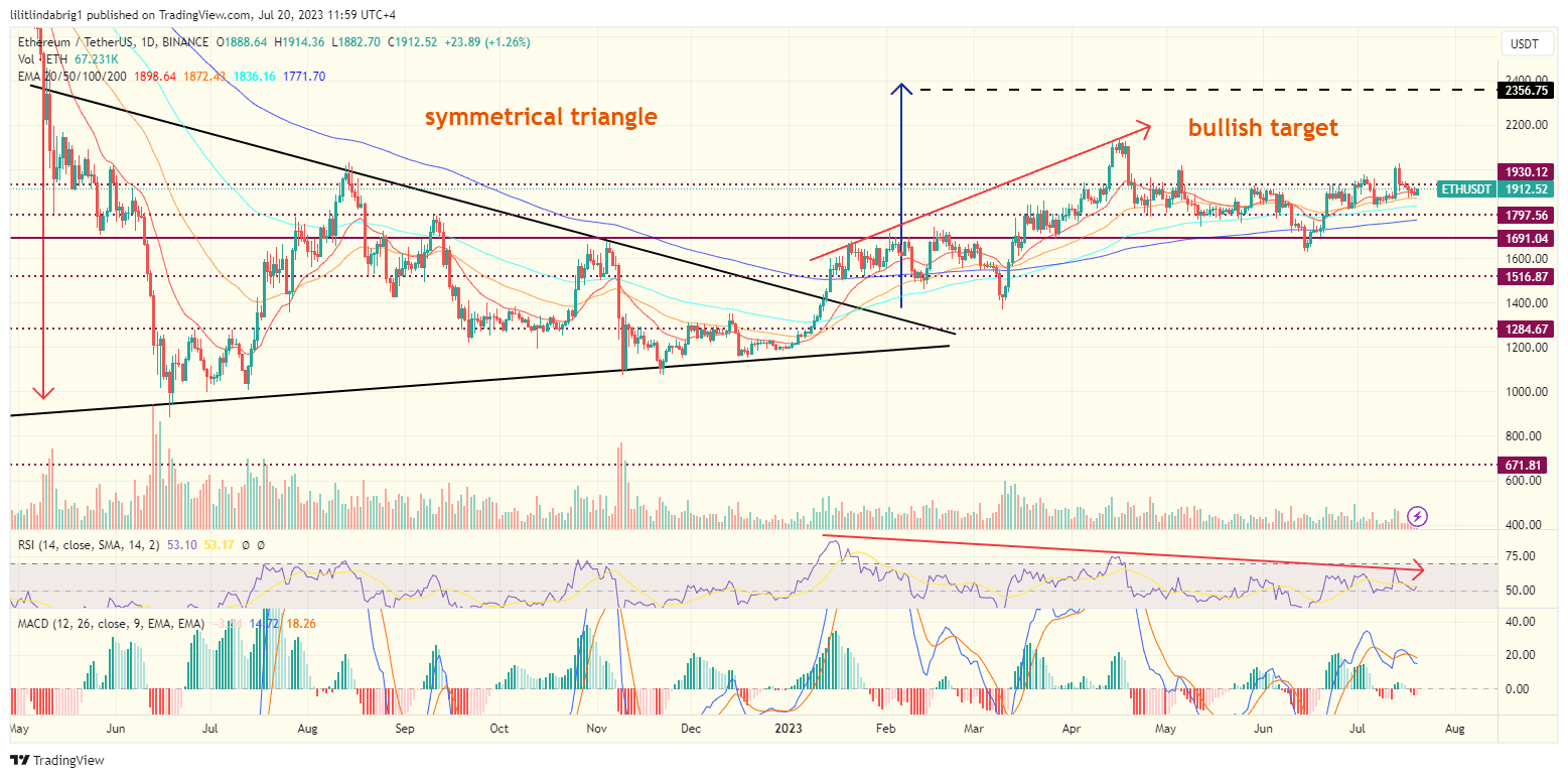 Ethereum (ETH) daily price action. Source: TradingView.com  