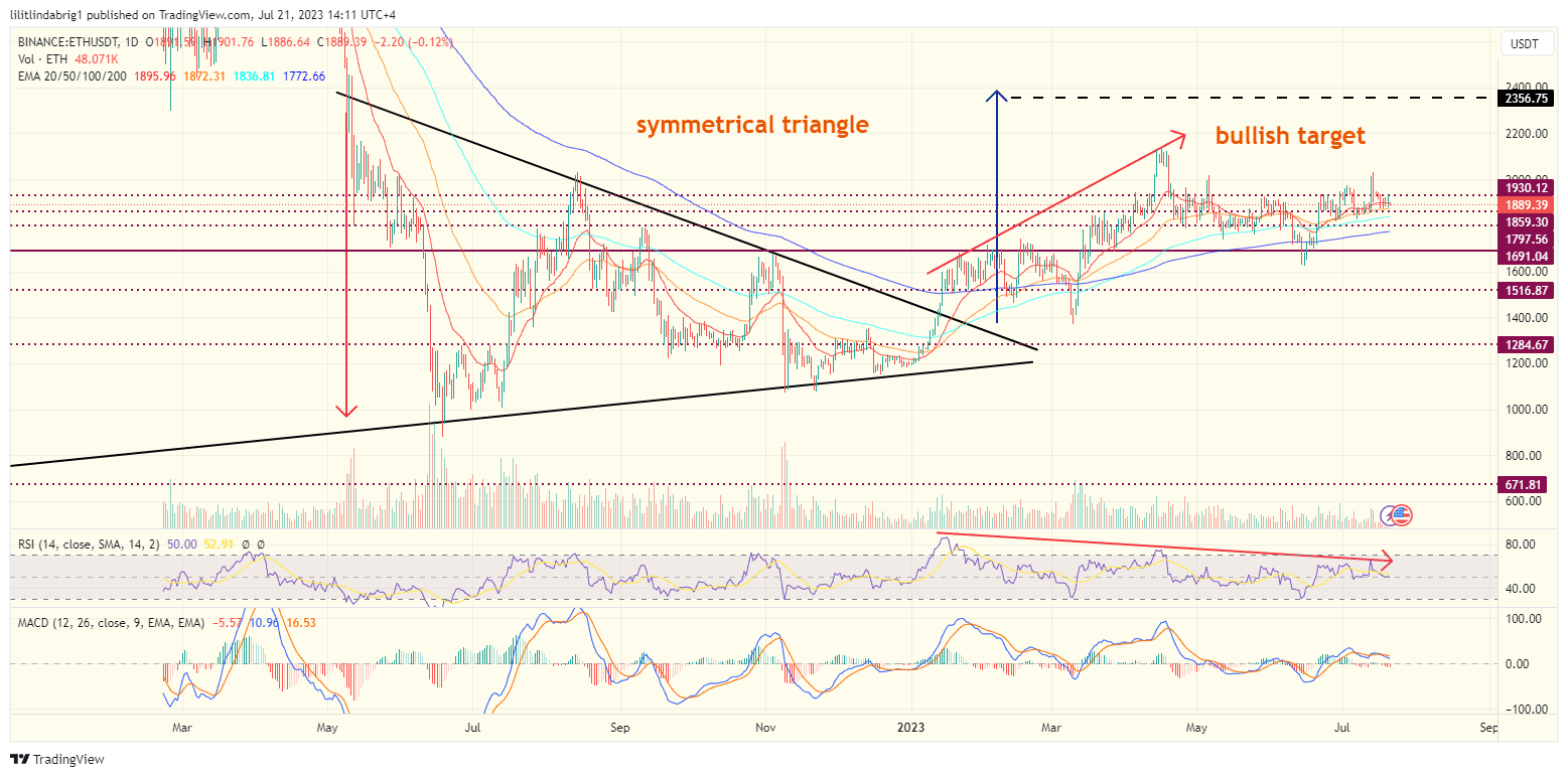 Ethereum (ETH) daily price action chart. Source: TradingVIew.com 