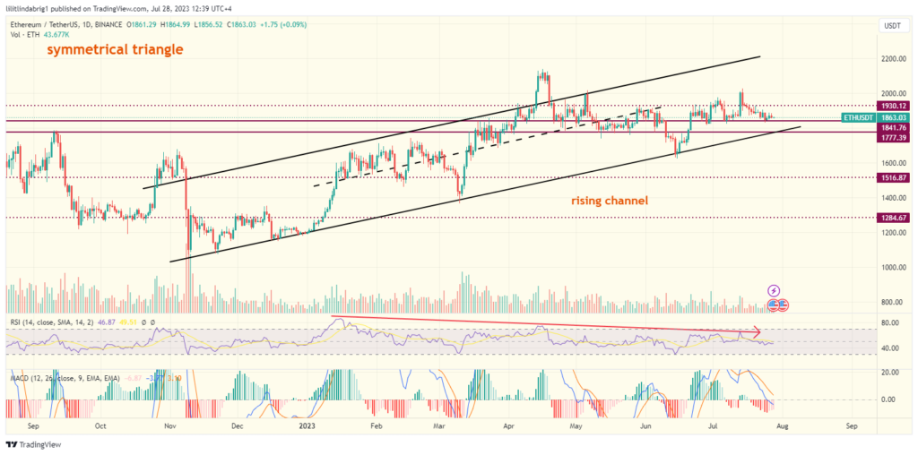 Ethereum (ETH) daily price action chart. SOurce: TradingView.com 