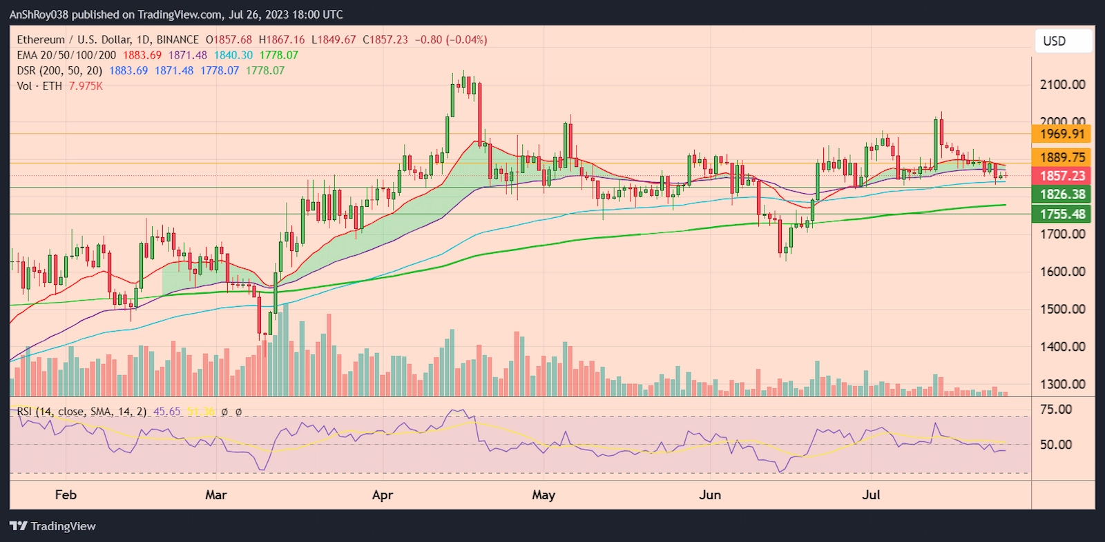 ETHUSD daily price chart with RSI