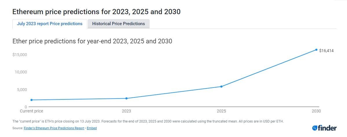 Ethereum (ETH) price prediction by Finder. Source: finder.com 