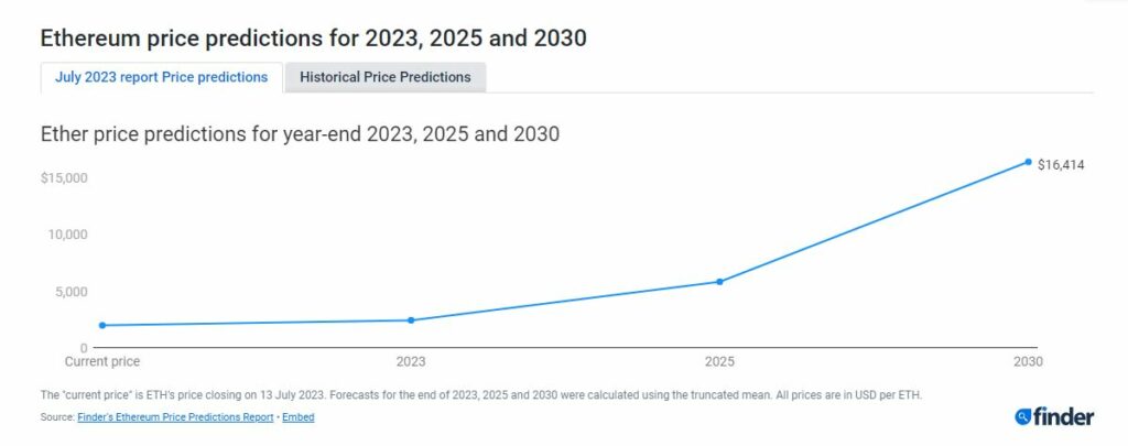 Ethereum (ETH) price prediction by Finder. Source: finder.com 