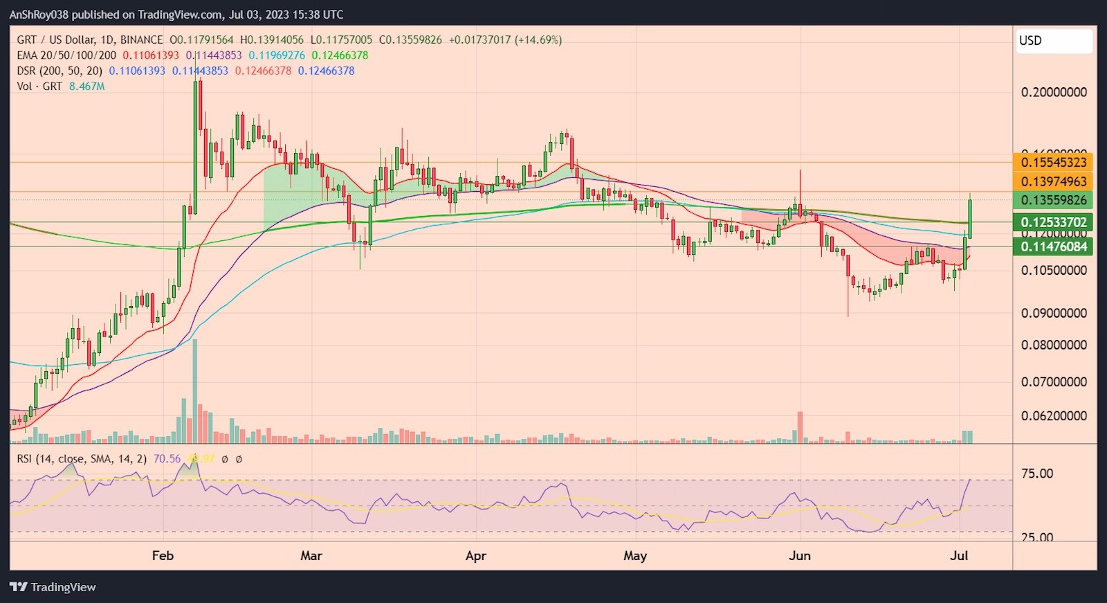GRTUSD daily chart with RSI.