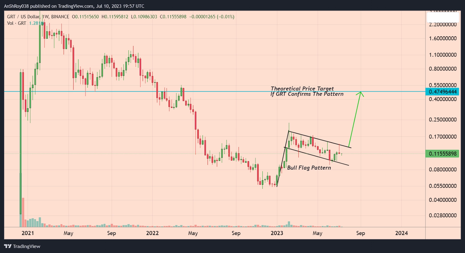 GRT price has formed a bullish pattern with a target of over 317%. 