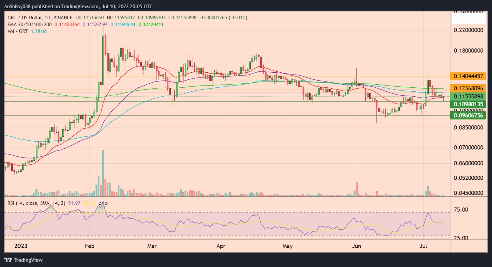 GRTUSD daily price chart with RSI